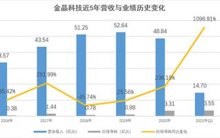 金晶高科技 金晶科技：一季度营收1218亿元，TCO玻璃量产引领高端化绿色升级