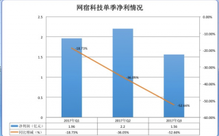 网宿科技 股价 网宿科技股价下跌235% 30天内两度更换董事长