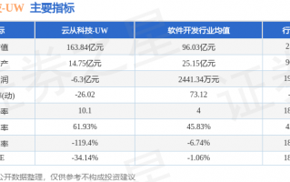 云从科技股票代码 每周股票复盘：云从科技（688327）2025年扭亏为盈目标明确