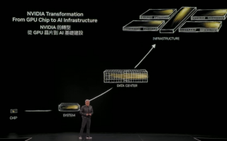 士林科技有限公司 黄仁勋：新一代计算平台GB300三季度上市，AI计算能力每十年提升100万倍