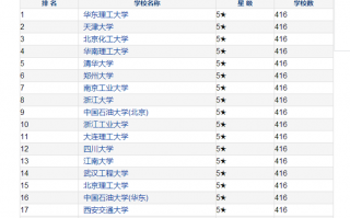 青岛科技大学专业排名2017 化学工程与技术居山东第一 ，2024青岛科技大学学科排名